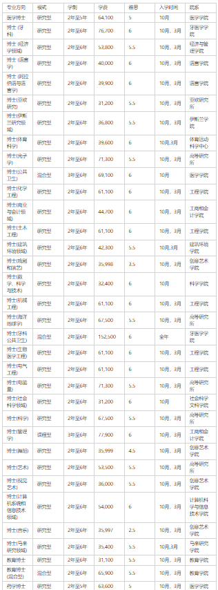 马来亚大学博士专业一览表