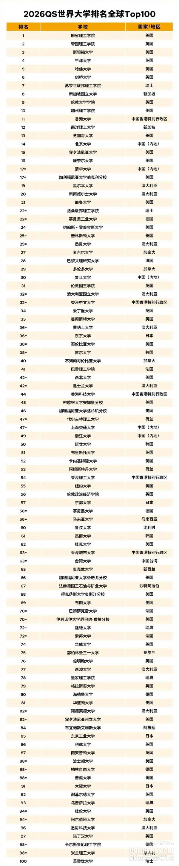 2026QSѧǰ100